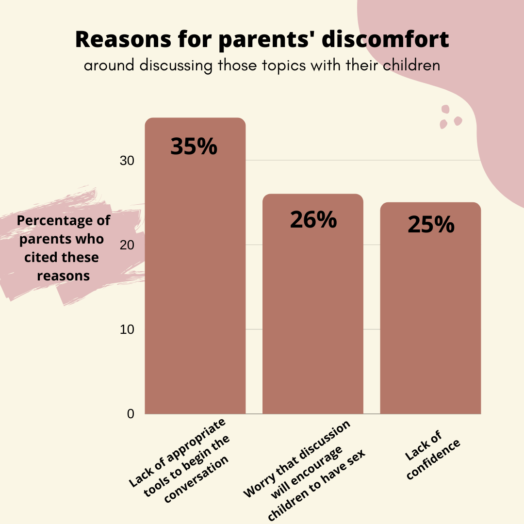 Only half of parents are comfortable talking to their kids about